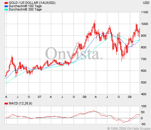 Wenn das Gold redet, dann schweigt die Welt! 223429