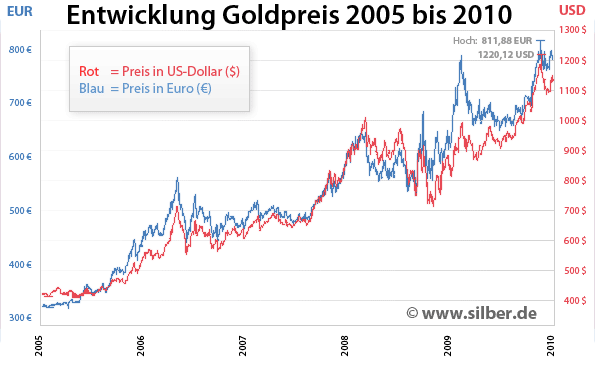 Gold-Crash steht schon bald bevor? 298366