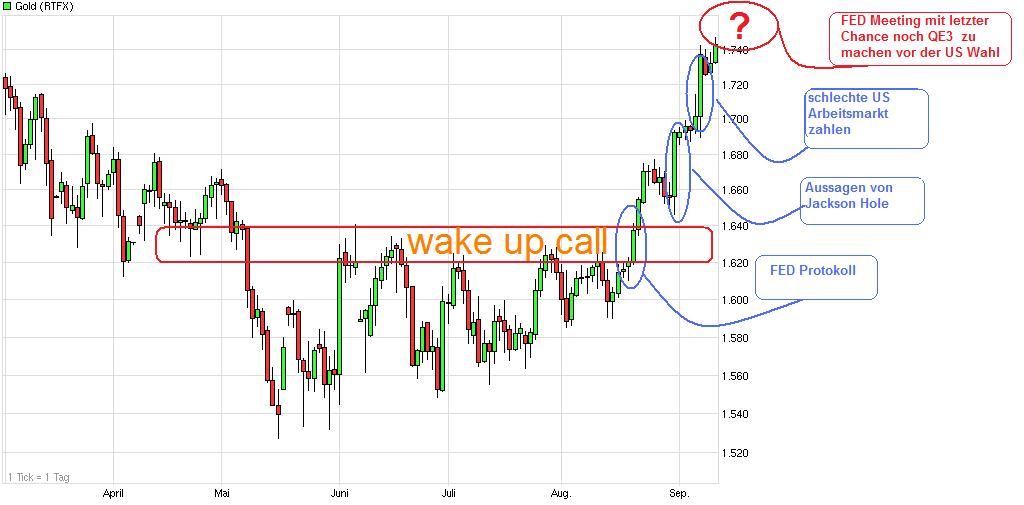 Gold shorten? 536289