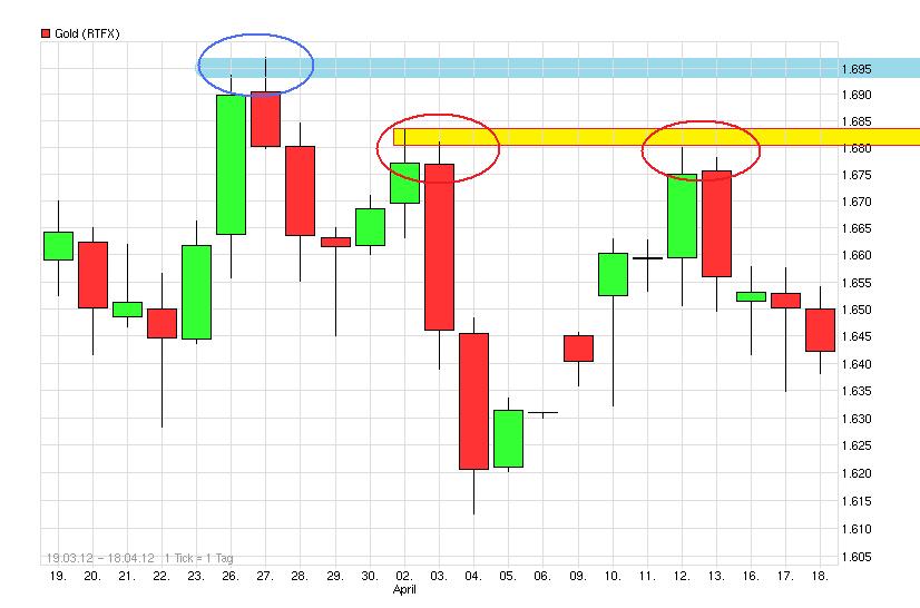 Gold shorten? 533703