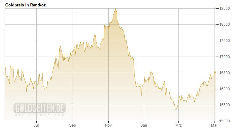 Milliarden-Gold-Unternehmen mit High Grades! 1053270