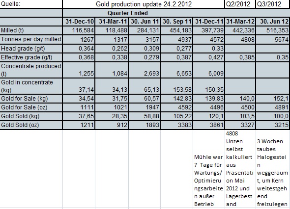Goldproduzent mit mehr als 100000 Unzen 2012 533591