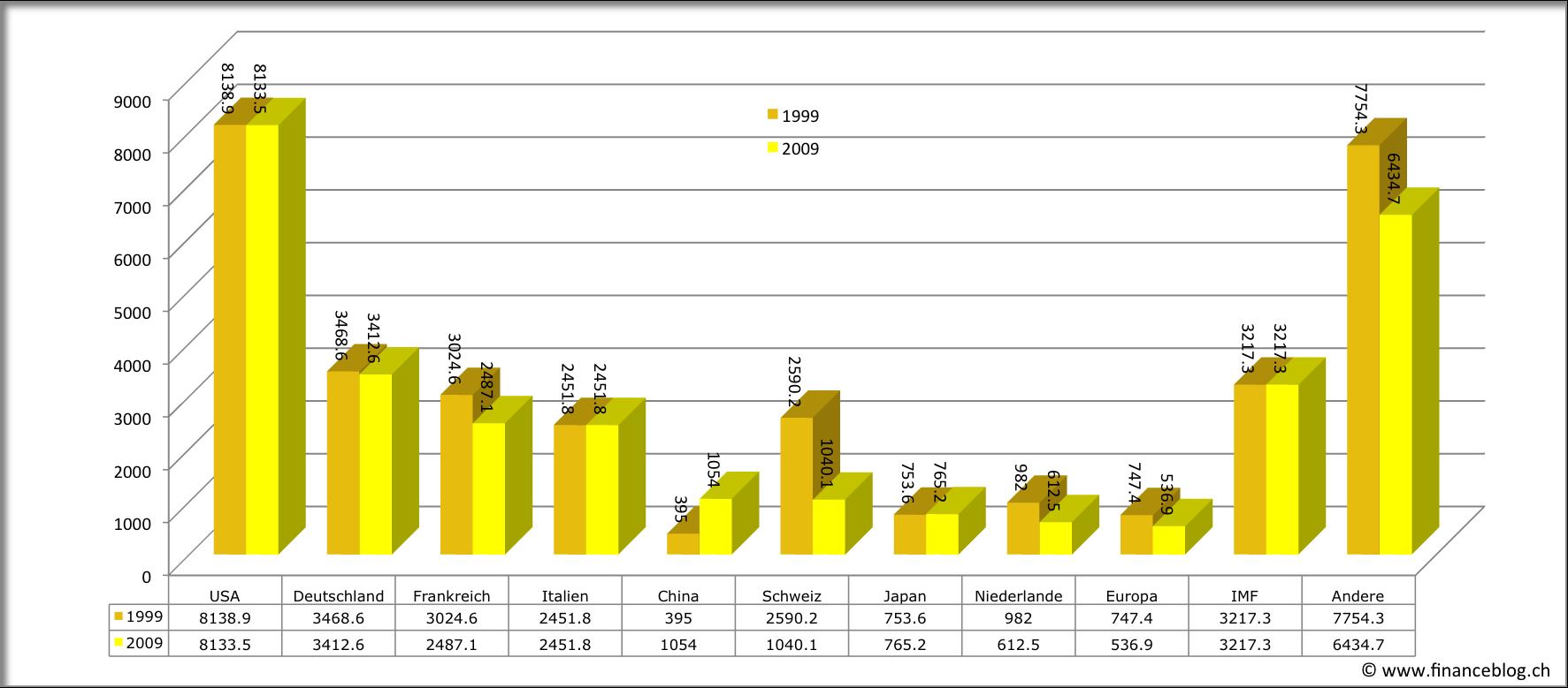 Wenn das Gold redet, dann schweigt die Welt! 273702