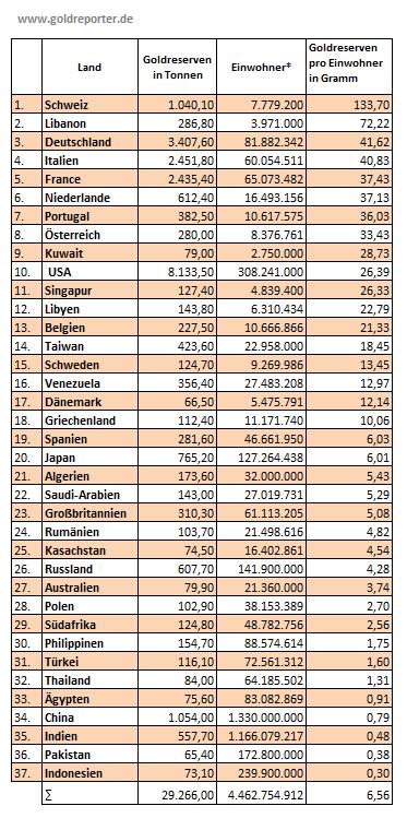 Wenn das Gold redet, dann schweigt die Welt! 357786