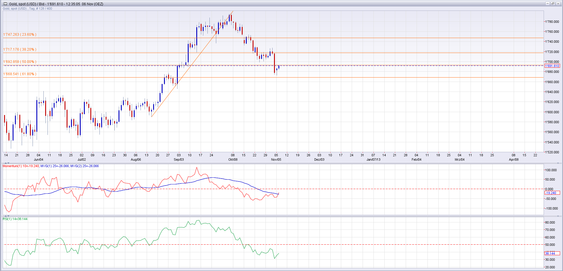 Gold shorten? 550700