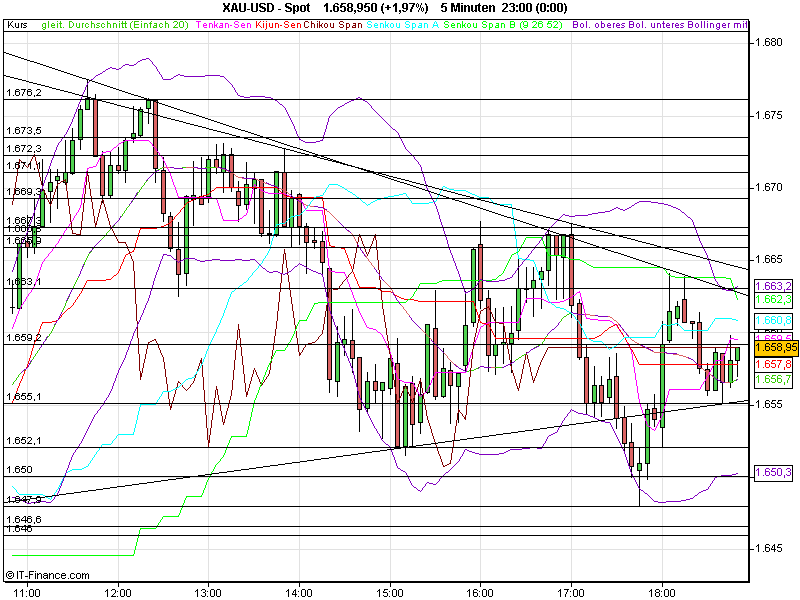 Gold shorten? 443257