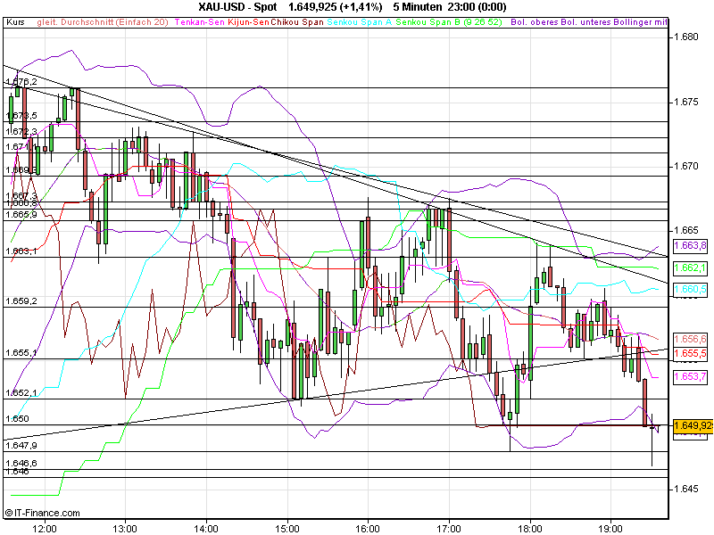 Gold shorten? 443271