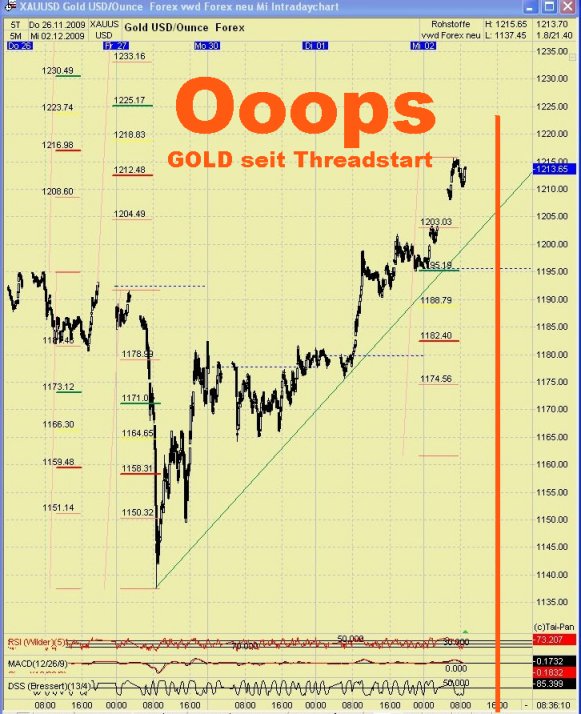 GOLD TagesThread : Cessante causa cessat effectus! 282243