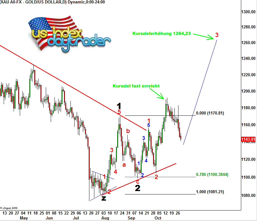 Gold traden - long bzw. short 868379