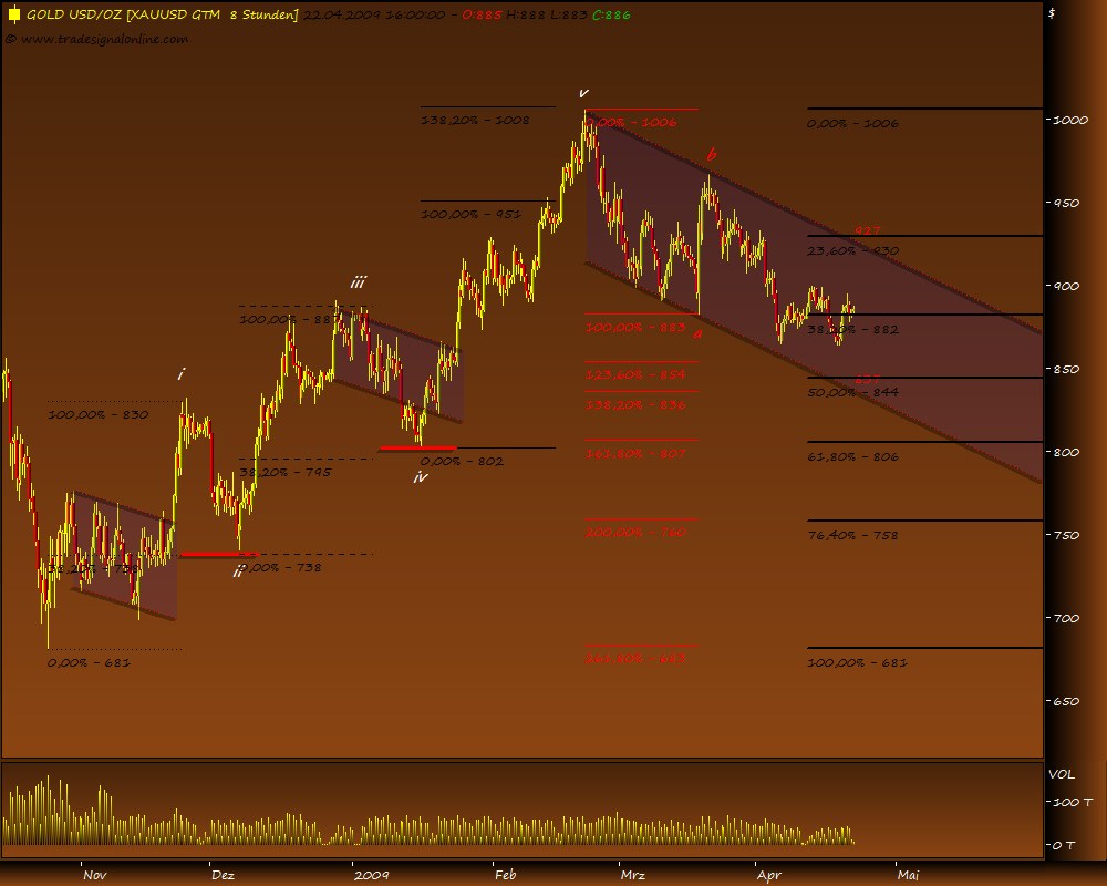 Wenn das Gold redet, dann schweigt die Welt! 229057