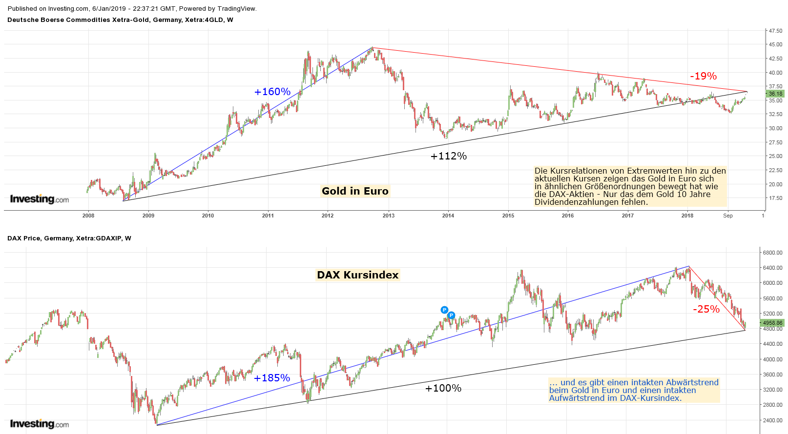 Gold ist zu teuer 1090379