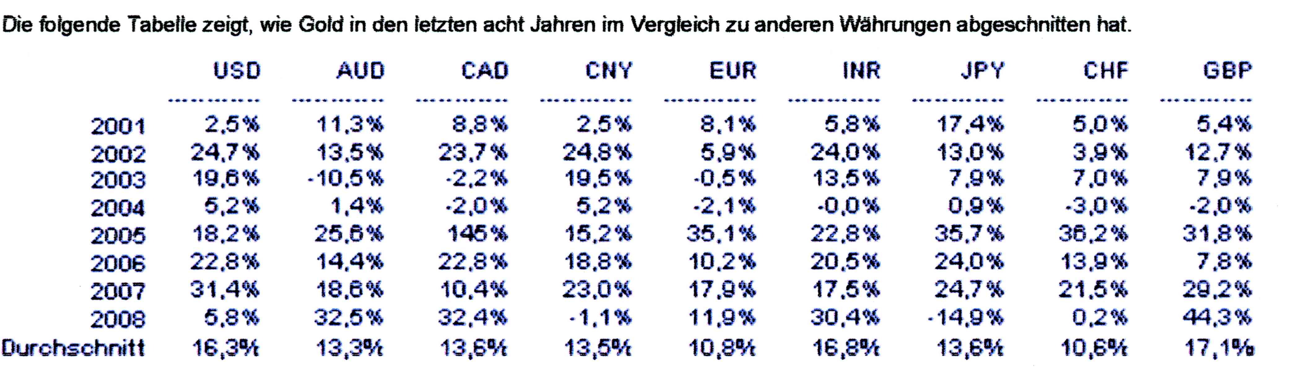 Wenn das Gold redet, dann schweigt die Welt! 228013