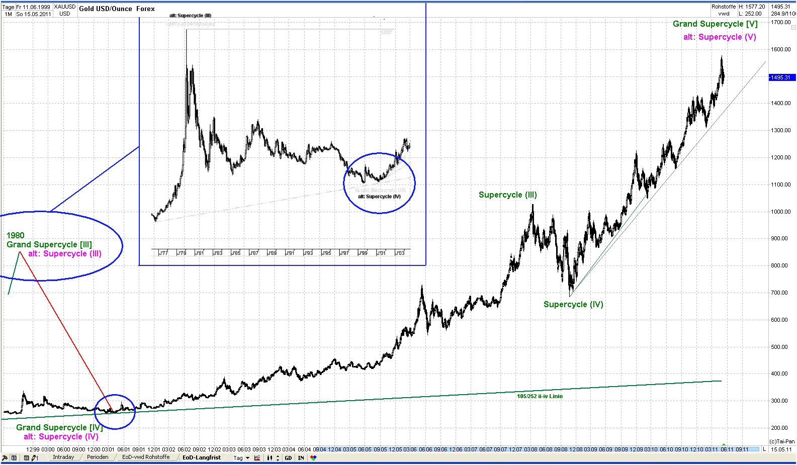 Elliott Wave GOLD yearly 403315