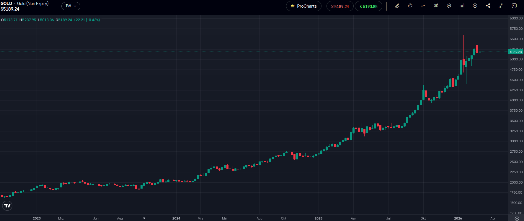 Wenn das Gold redet, dann schweigt die Welt! 1512564