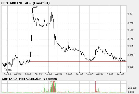 Achtung bei GONTARD + METALLBANK! 130935