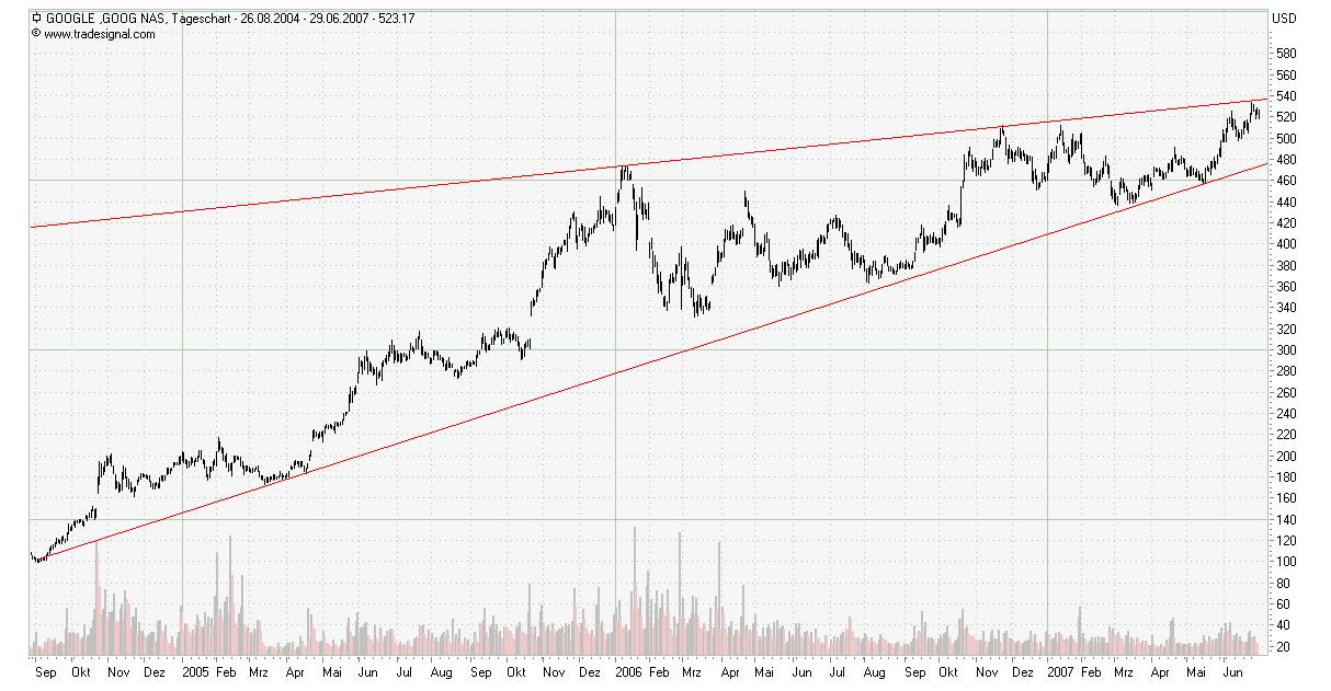 Google vor Zahlen ein Kauf - Ebay danach 106510