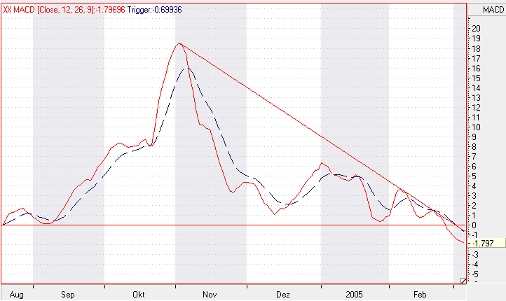 Dax-Einzelwertetrading KW 04 5668