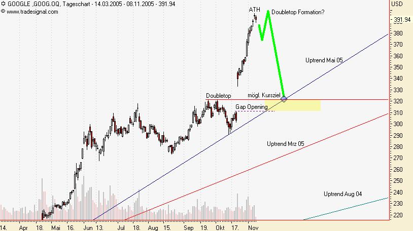 GOOGLE : hiermit rufe ich bei 389 das top aus 19263