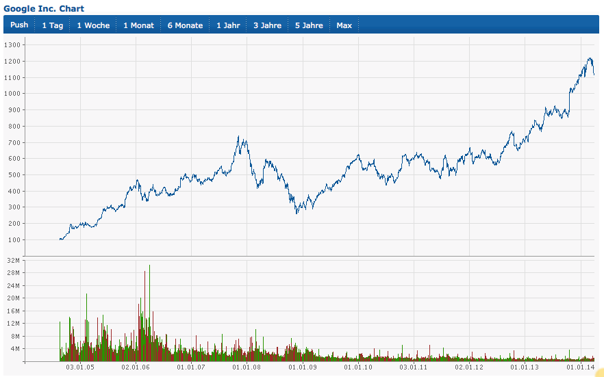 Apple , das erste Billione-MK Unternehmen? 709807