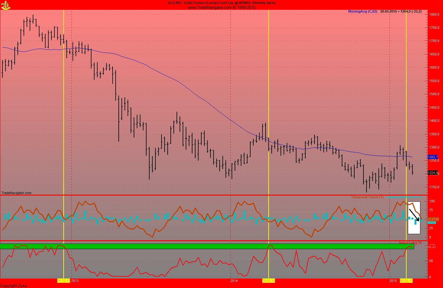 Gold traden - long bzw. short 801653