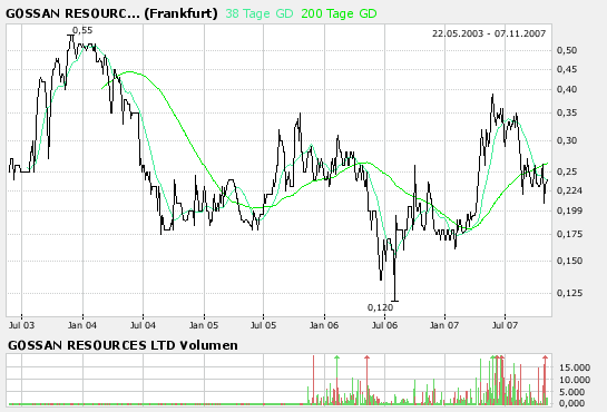 Zukunftsmarkt Magnesium- Gossan Resources 129563
