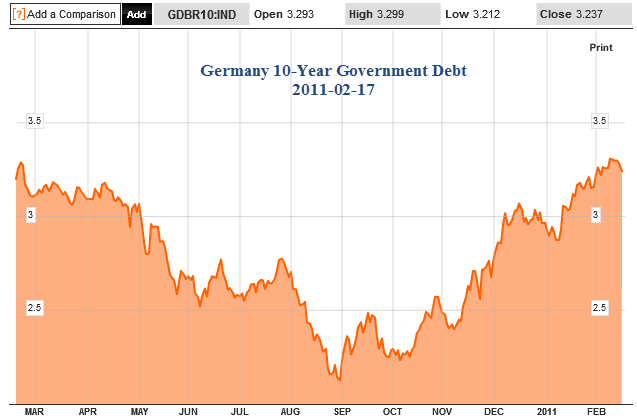 Quo Vadis Dax 2011 - All Time High? 382200