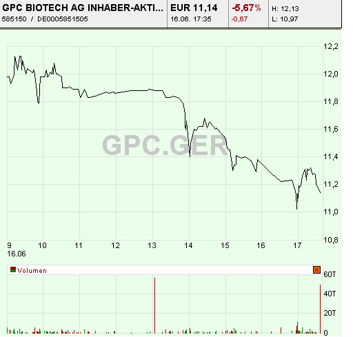 GPC-Biotech - Einflußfaktoren für Kursverläufe 43919