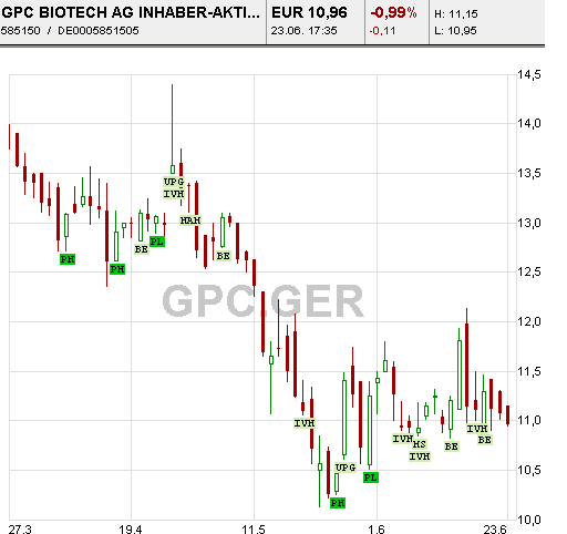 GPC-Biotech - Einflußfaktoren für Kursverläufe 44609
