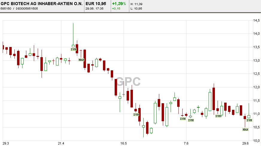 GPC-Biotech - Einflußfaktoren für Kursverläufe 45352