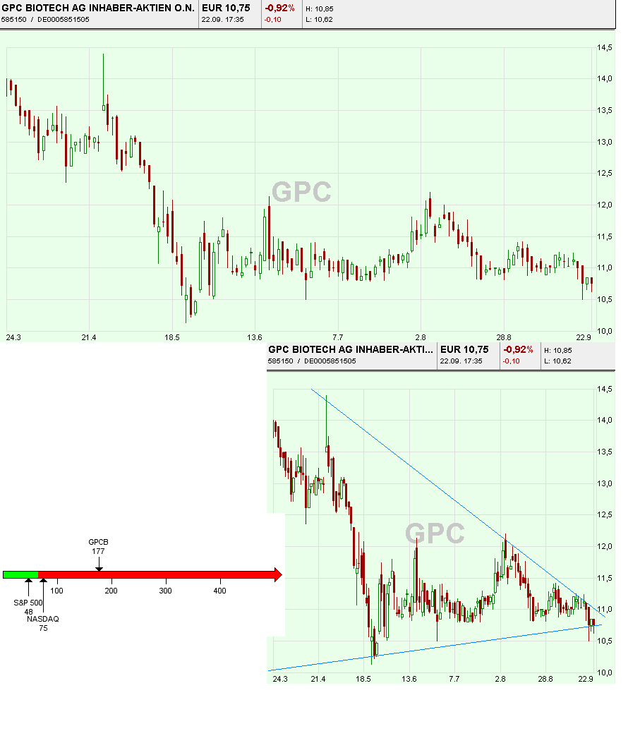 GPC-Biotech - Einflußfaktoren für Kursverläufe 58504