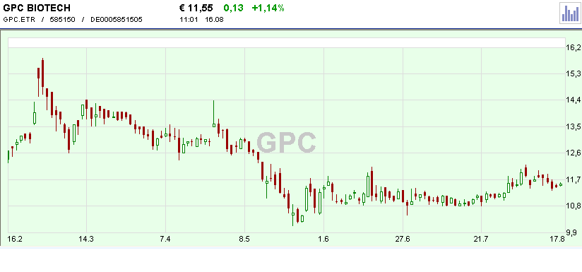 GPC-Biotech - Einflußfaktoren für Kursverläufe 51851