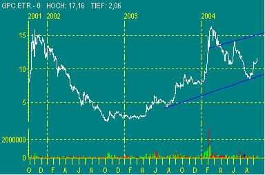 GPC-Biotech 585150 auf den Weg zur 200€ marke 1320