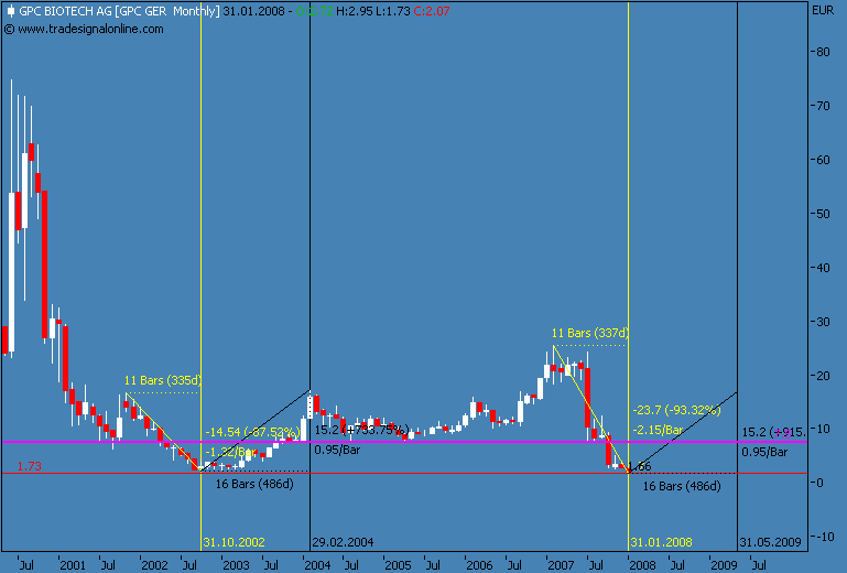 GPC Biotech Boden gefunden? 143451
