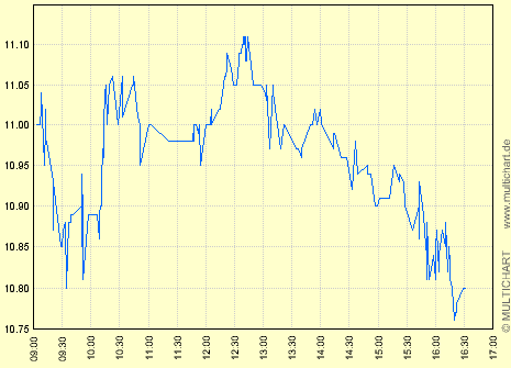 GPC-Biotech 585150 auf den Weg zur 200€ marke 4319