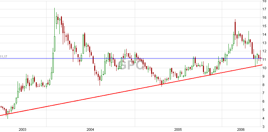 GPC-Biotech - Einflußfaktoren für Kursverläufe 43916