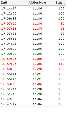 GPC-Biotech - Einflußfaktoren für Kursverläufe 49904