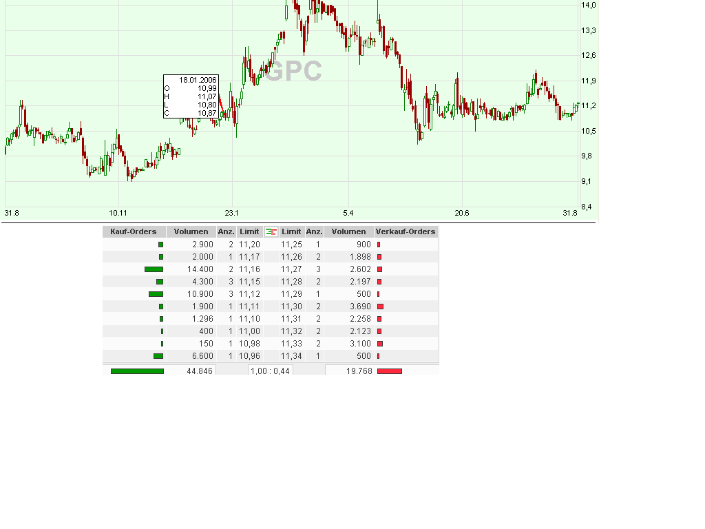 GPC-Biotech - Einflußfaktoren für Kursverläufe 54707
