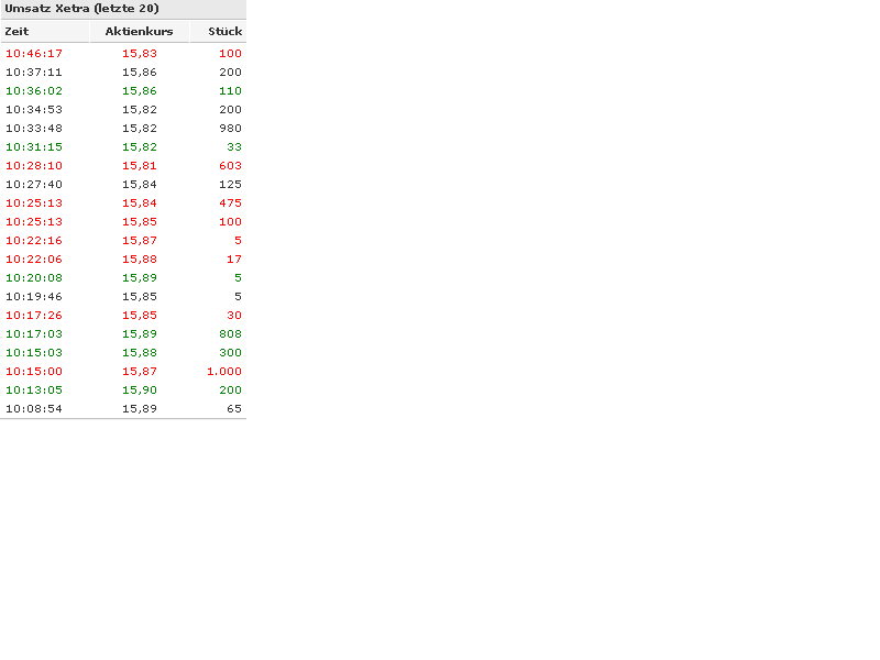 GPC-Biotech - Einflußfaktoren für Kursverläufe 62334