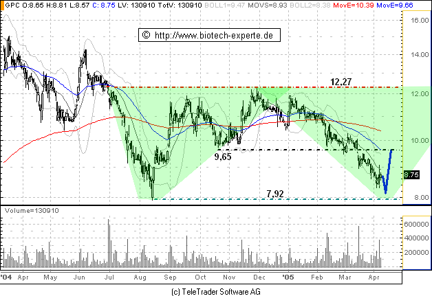 GPC Biotech im Jahr 2005 n.Chr. 6969