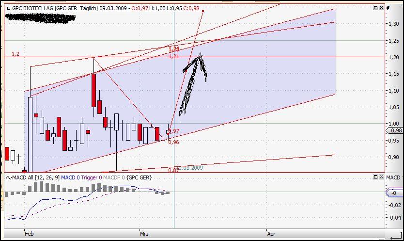 GPC Biotech 221770