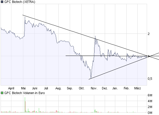 GPC Biotech blick nach vorne !! 223998