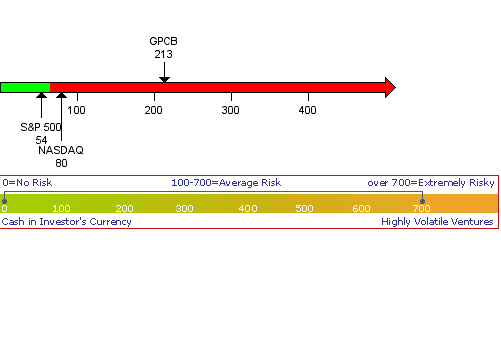 GPC-Biotech - Einflußfaktoren für Kursverläufe 54715
