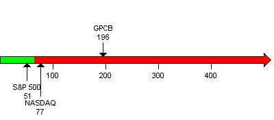 GPC-Biotech - Einflußfaktoren für Kursverläufe 56353