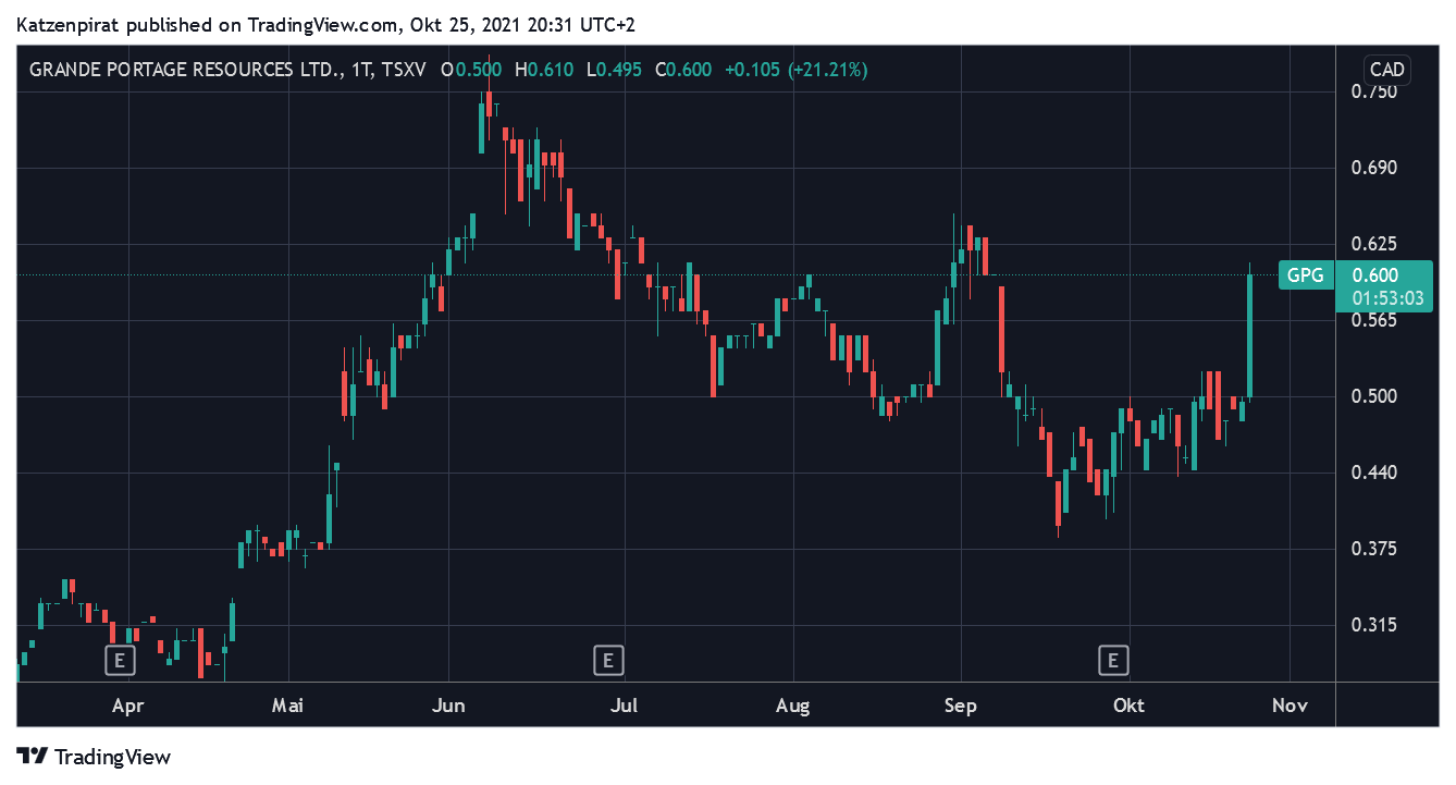 Die besten Gold-/Silberminen auf der Welt 1280731