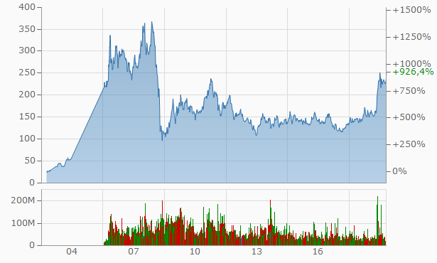Gazprom 903276 1141457
