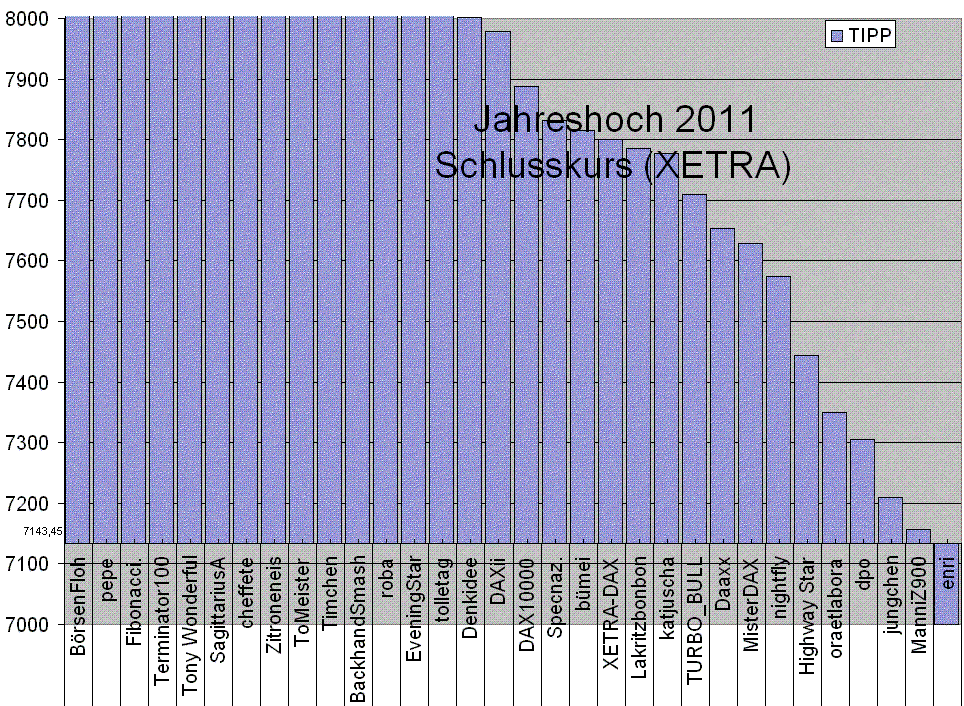 Wie lautet das Jahreshoch 2011 ? 374032