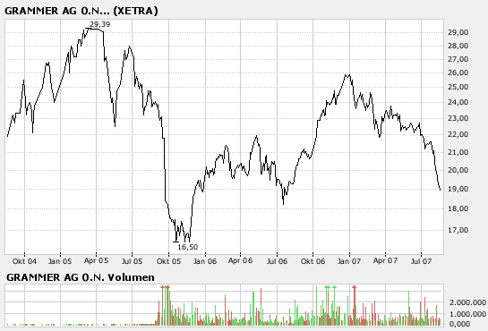 Grammer günstig bewertet 115290