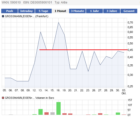 Wahnsinn /Unbekannt uns eine MK bei 65.700 Euro 444701