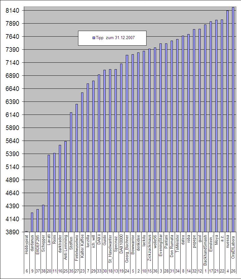 (4)....Wie steht der DAX am 31.12.2007 ? 75111