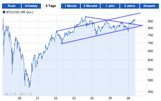Bitcoins der nächste Monsterhype steht bevor! 668094